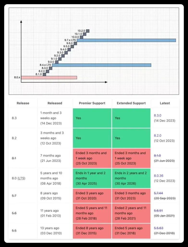 Mysql end of life check technical requirements