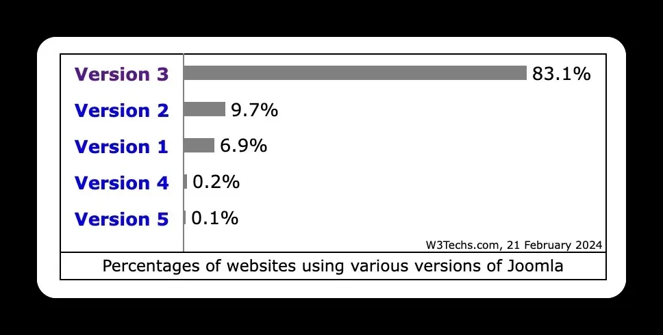 Joomla version usage statistics