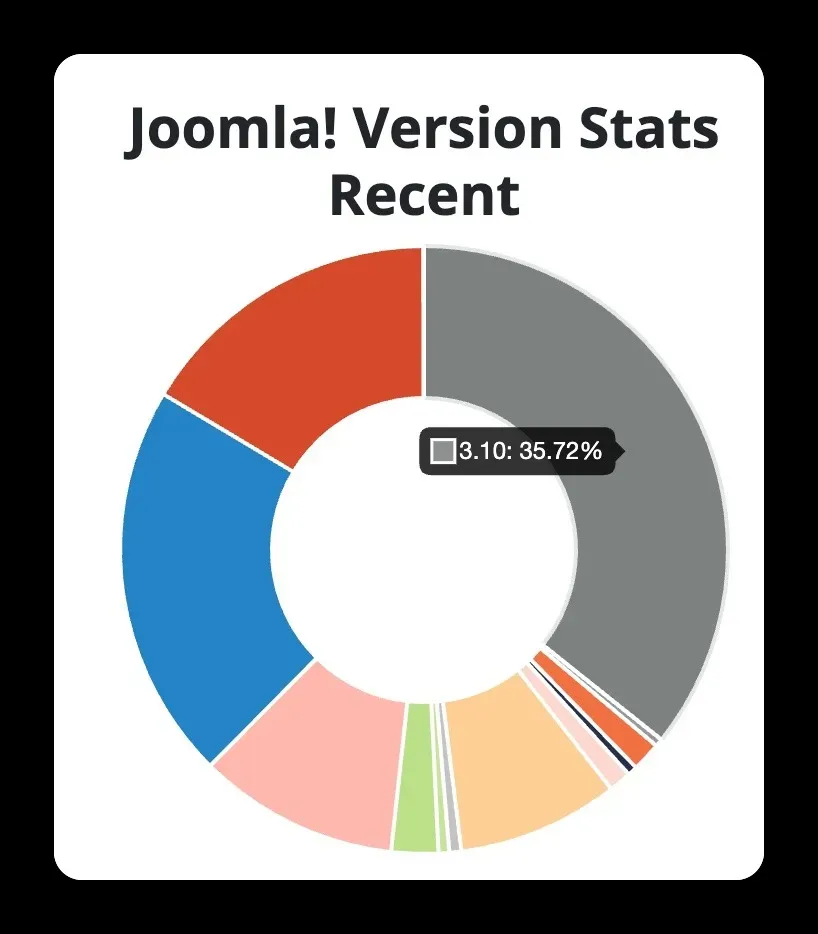 Joomla usage statistics breakdown