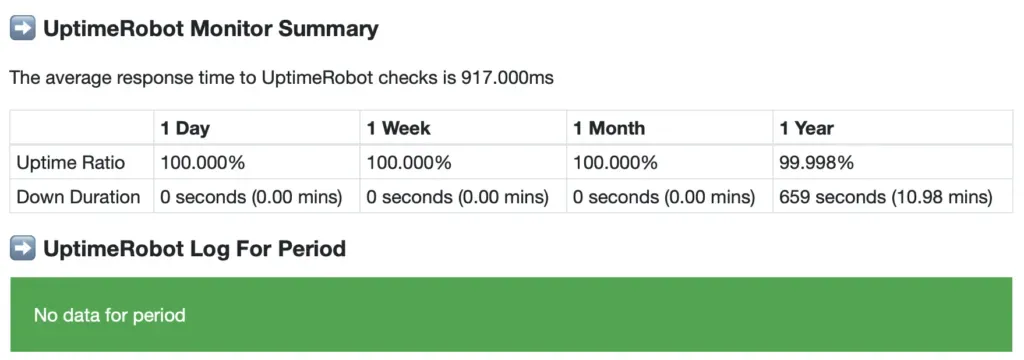 Example uptime monitor summary showing response time graph and uptime percentage