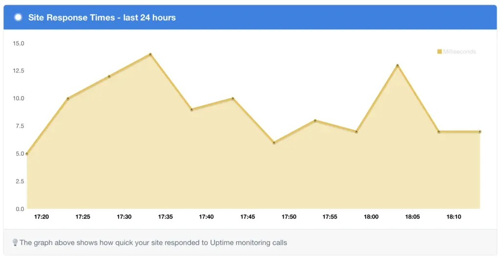 mySites.guru uptime monitoring dashboard showing response time graph and uptime percentage for a connected PHP site