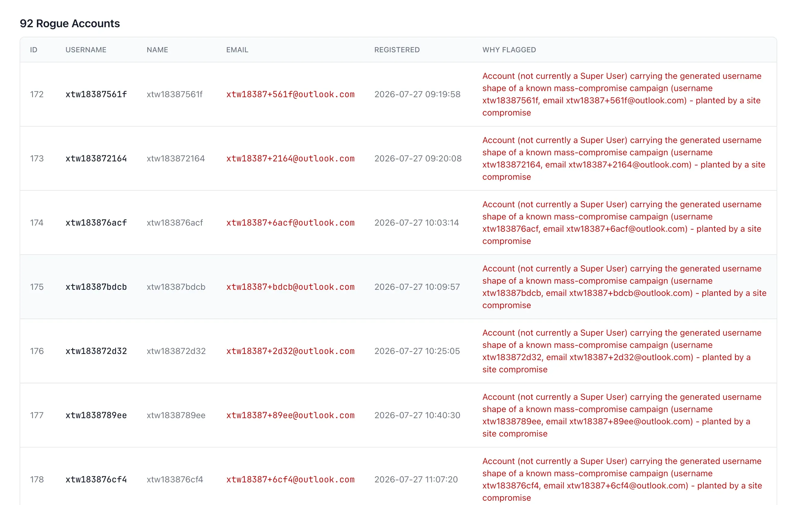 The mySites.guru rogue accounts tool on a compromised Joomla site, listing 92 accounts with generated usernames like xtw18387561f and matching xtw18387+561f@outlook.com addresses, all registered within hours of each other on 27 July 2026, each flagged as carrying the username shape of a known mass-compromise campaign