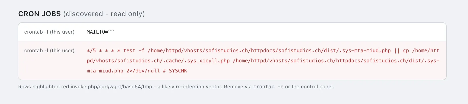 A mySites.guru audit panel titled CRON JOBS discovered read only, showing a malicious crontab entry highlighted in red that runs every five minutes and copies a hidden .sys_xicyll.php backup back to .sys-mta-miud.php in the web root if it is missing, labelled with a fake SYSCHK comment