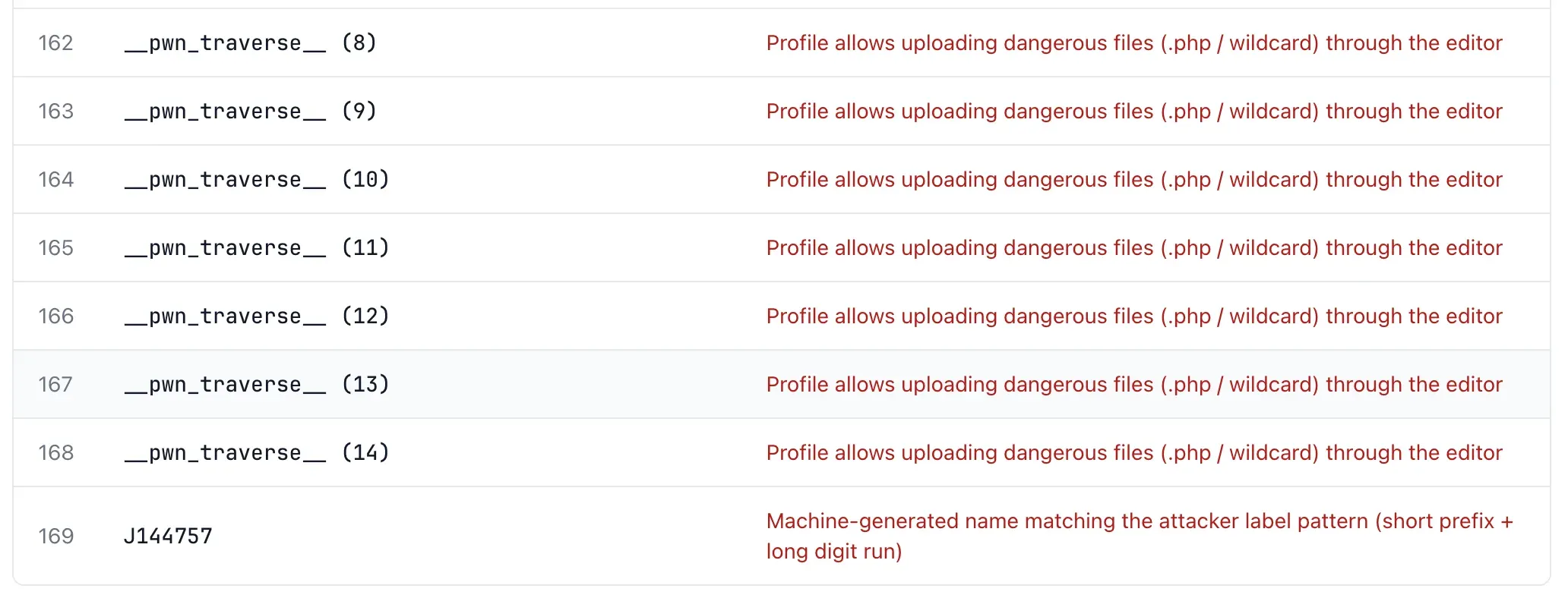 A mySites.guru audit listing rogue JCE editor profiles all named pwn_traverse numbered 8 through 14, each flagged in red as Profile allows uploading dangerous files (.php / wildcard) through the editor, plus a profile J144757 flagged as a machine-generated name matching the attacker label pattern