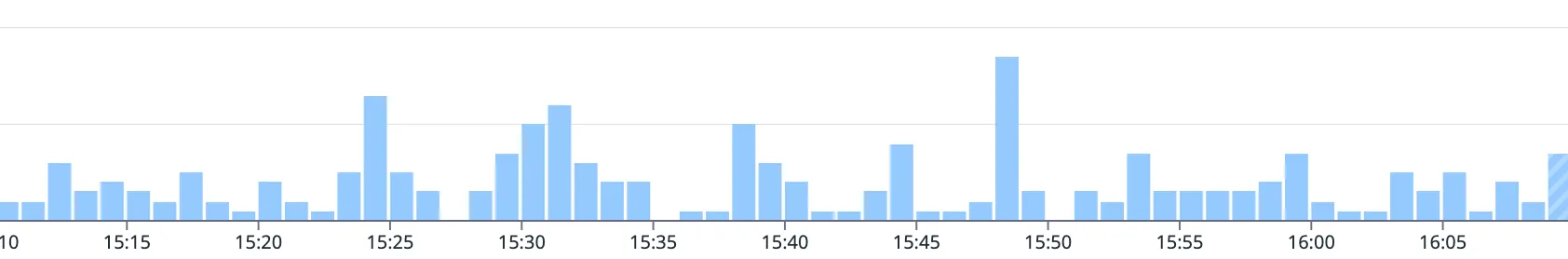 mySites.guru automatic extension update activity in the hour after JCE 2.9.99.4 was released, with steady waves of update jobs running from 15:10 onwards