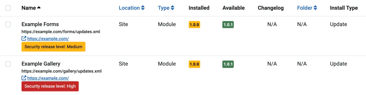 Joomla 6.1.4 Extensions Update list with two module updates from 1.0.0 to 1.0.1: Example Forms with an amber Security release level: Medium badge and Example Gallery with a red Security release level: High badge under the extension name