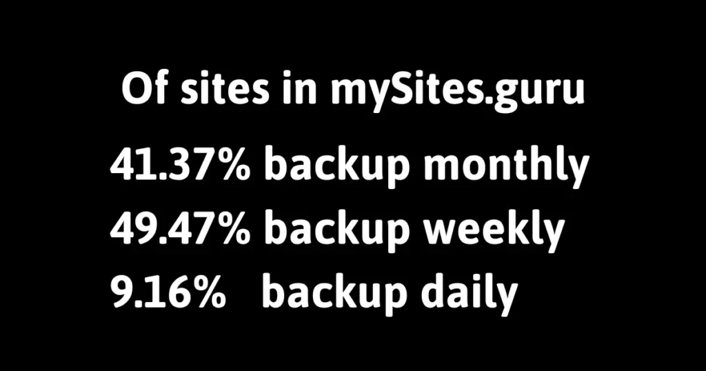 Backup frequency breakdown: 41% monthly, 49% weekly, 9% daily