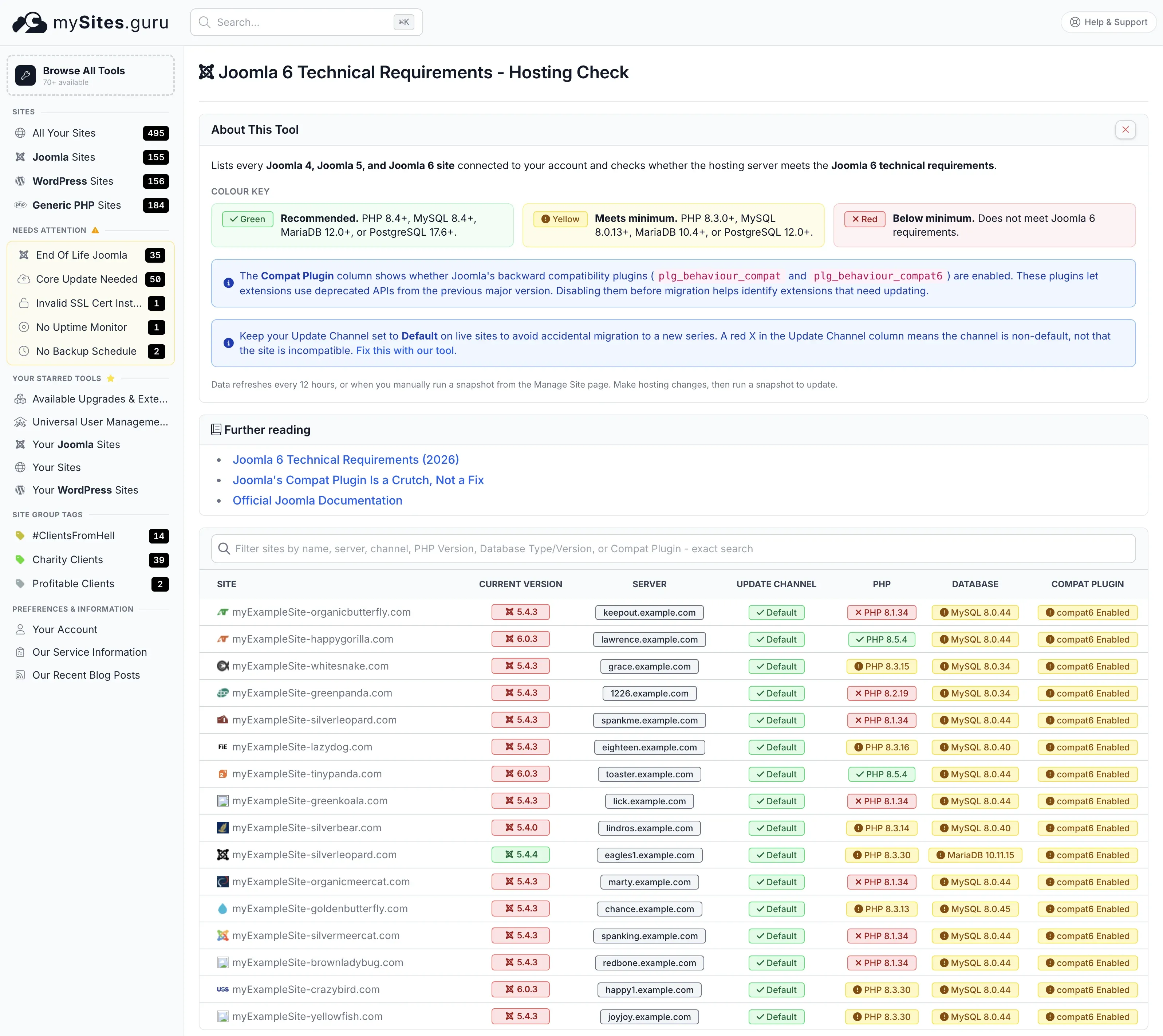 The mySites.guru Joomla 6 Technical Requirements hosting check showing PHP, database, update channel, and compat plugin status columns for every connected site