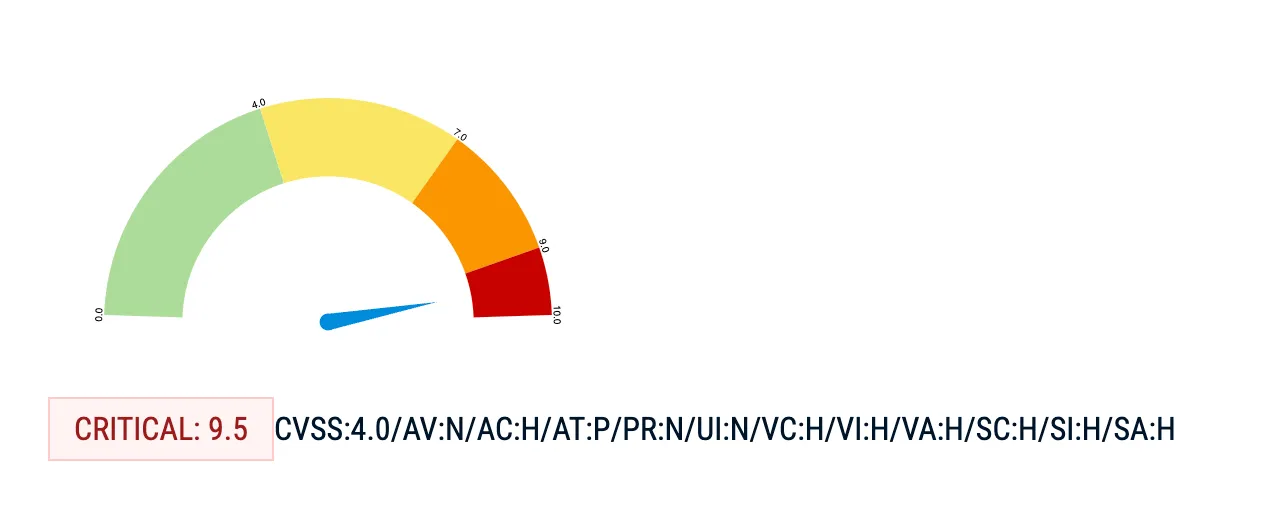 CVE-2026-21627 CVSS 4.0 score gauge showing 9.5 Critical with vector string CVSS:4.0/AV:N/AC:H/AT:P/PR:N/UI:N/VC:H/VI:H/VA:H/SC:H/SI:H/SA:H