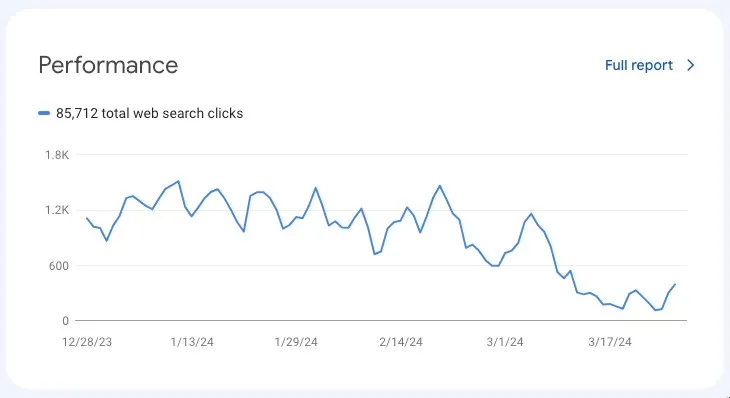 Google Search Console Performance card reading 85,712 total web search clicks, with a line chart from 28 December 2023 to late March 2024. Daily clicks sit between about 1,000 and 1,500 through January and early February, dip to about 600 at the start of March, recover briefly to about 1,150, then fall to between roughly 100 and 300 for the rest of March