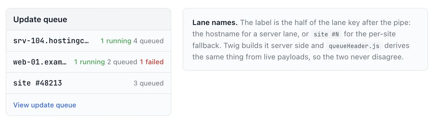 The update queue popover listing three lanes. The first, srv-104.hostingc..., shows 1 running and 4 queued. The second, web-01.exam..., shows 1 running, 2 queued and 1 failed in red. The third is labelled site #48213 and shows 3 queued, which is the per-site fallback used when the server hostname is not known. A View update queue link sits at the bottom.